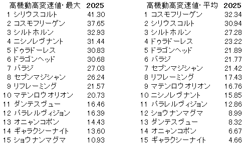 2025　七夕賞　高機動高変速値